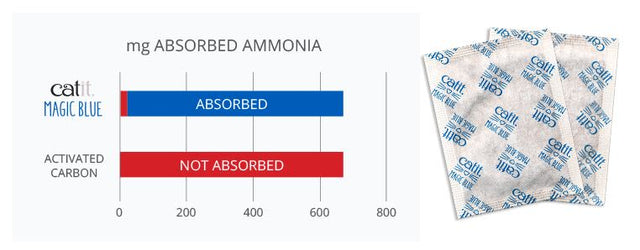 Cat It Magic Blue Repuesto Cat It Magic Blue Repuesto