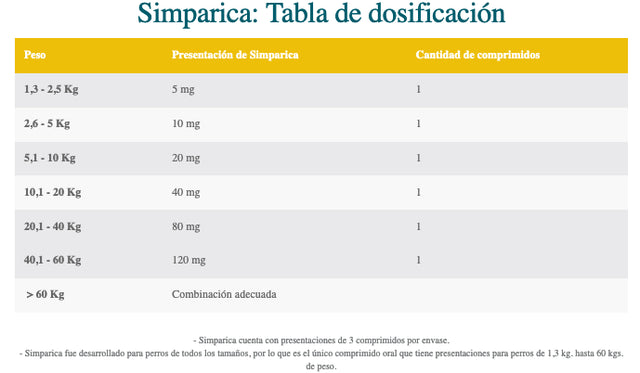 Simparica 40 A 60Kg 3 Comprimidos Simparica 40 A 60Kg 3 Comprimidos