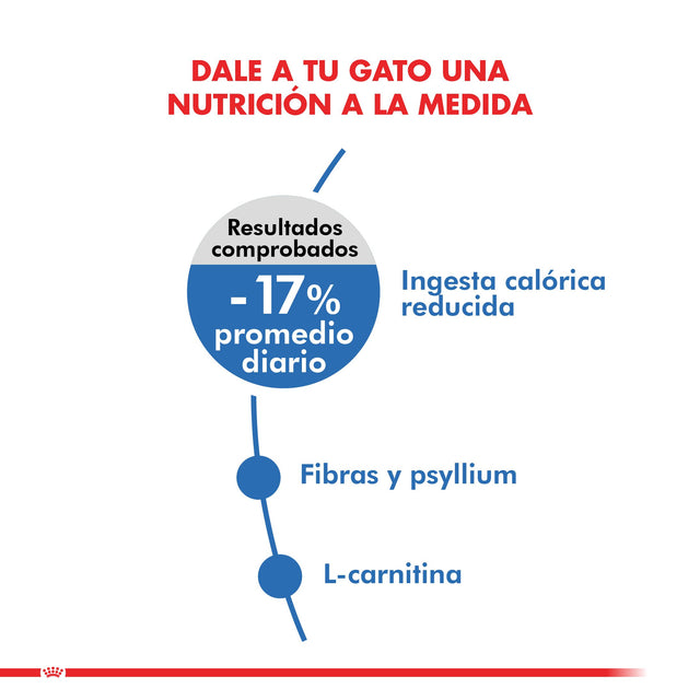 Royal Canin Weight Light 1 5Kg